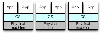図? サーバ3台、OS3種類、アプリケーションそれぞれ2つ