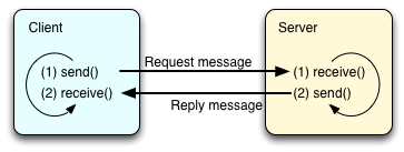 $B?^(B? send(),receive()$B$H7+$jJV$9%/%i%$%