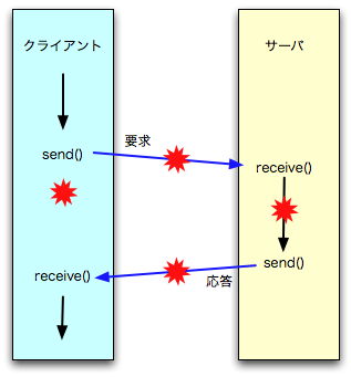 portmapper $B$,(B binding