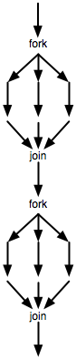 single-fork==multi==join-single-thread