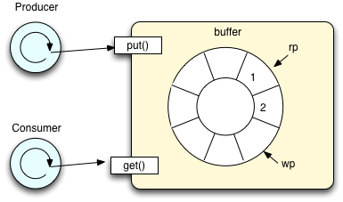 $B?^(B? $B4D>u%P%C%U%!(B($BM-8B%P%C%U%!(B)$B!