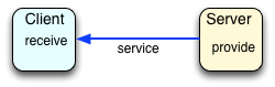 図? サービスの授受によるクライアントとサーバの定義