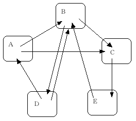 図? プロセス５つ、構造化されていない通信パタン