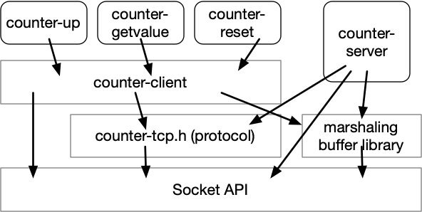 Socket API,TCP Library,marshaling buffer,counter client,counter server,client applications