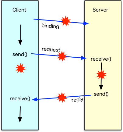 portmapper $B$,(B binding