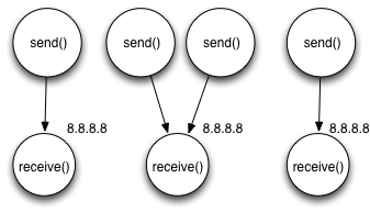 4つのクライアントによるsend、3つのサーバによるreceive
