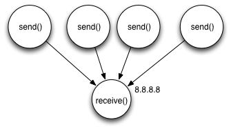 4つのクライアントによるsend、1つのサーバによるreceive