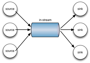 three sources,an in-stream,threee sinks