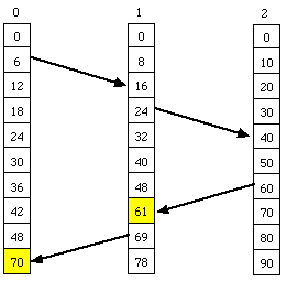 図(a) 独自のクロックを持つ３つのプロセス