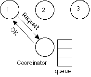 (a) プロセス１がコーディネータに要求、コーディネータがプロセス１にＯＫを送る。