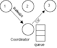 (a) プロセス１がコーディネータに解放、コーディネータはプロセス３にＯＫを送る。