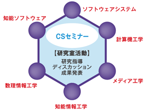 システム情報工学研究群情報理工学位プログラムの図