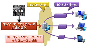 ワンソース／マルチユース符号化