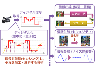 信号処理とは