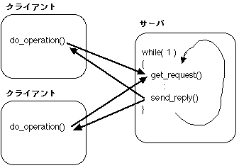 図? クライアント・サーバ・モデルに基づく通信で使う3つの命令