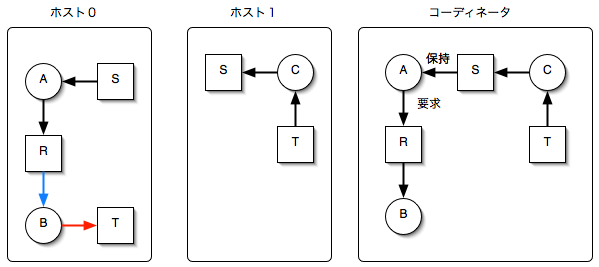 分散システム: 原理とパラダイム | アンドリュー S.タネンバウム