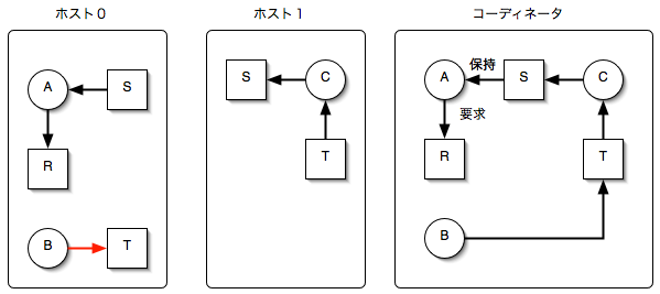 分散システムにおける同期