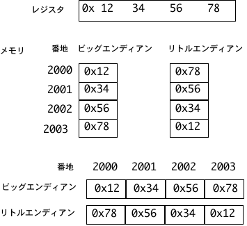 0x12345678を2000番地に保存する。