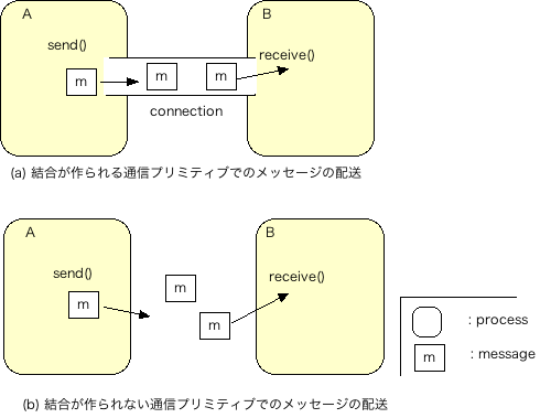プロセスＡとプロセスＢの間に結合がつくられる時と作られない時