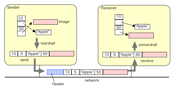 プロセスＡがメモリ中のデータを１個にまとめてネットワークに送り出す。プロセスＢが受け取り元に戻す