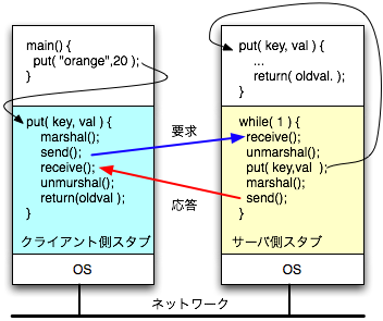 クライアントのmain()、クライアント側スタブ、サーバ側スタブ、サーバput()手続き。